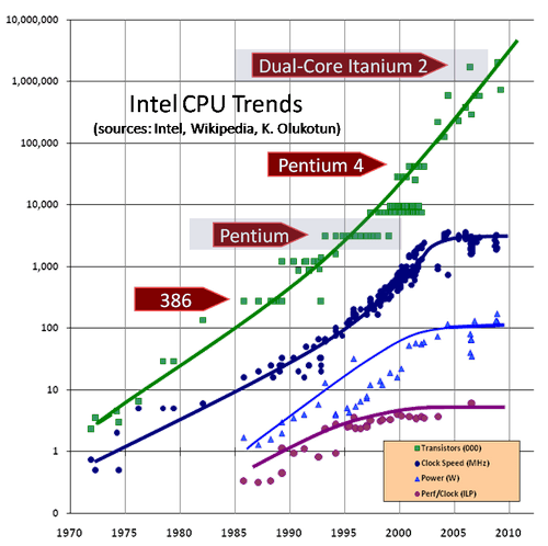 CPU-growth-chart
