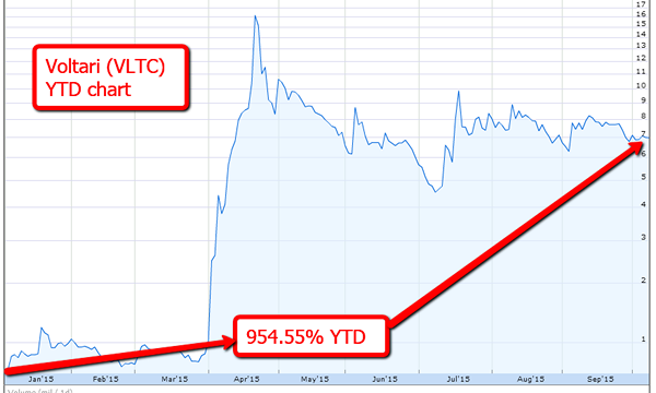 VLTC-stock-chart
