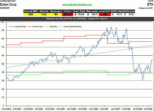 ETN DCF Value Graph ETN DCF Value Graph