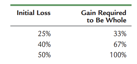 Gains Required to Offset Losses