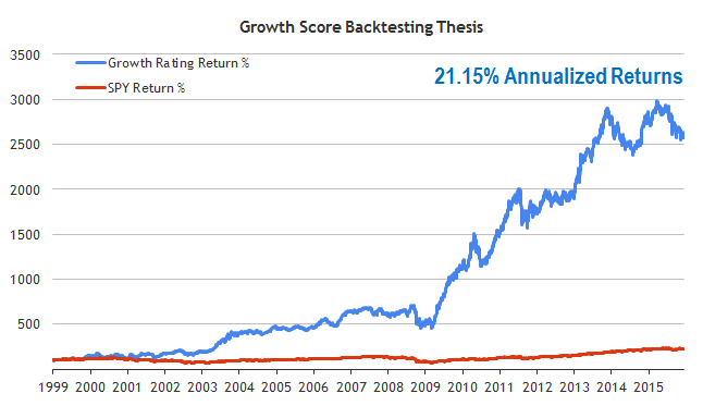 Growth Score Backtest