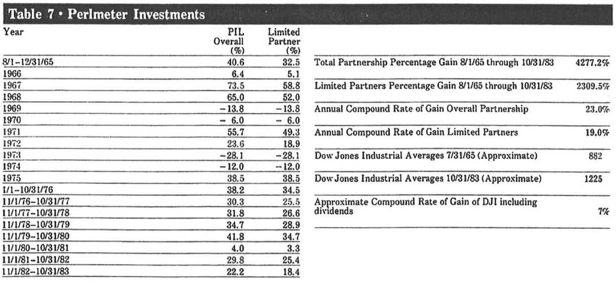 perlmeter-investments-performance