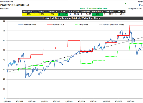 PG Intrinsic Value PG Intrinsic Value
