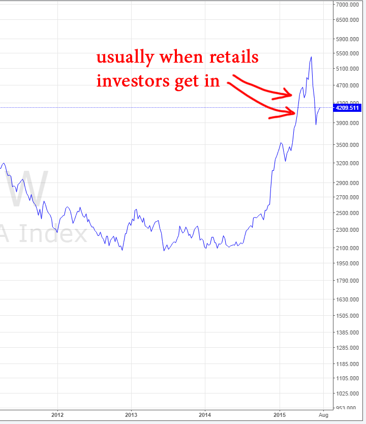 shanghai-index-retail-investors