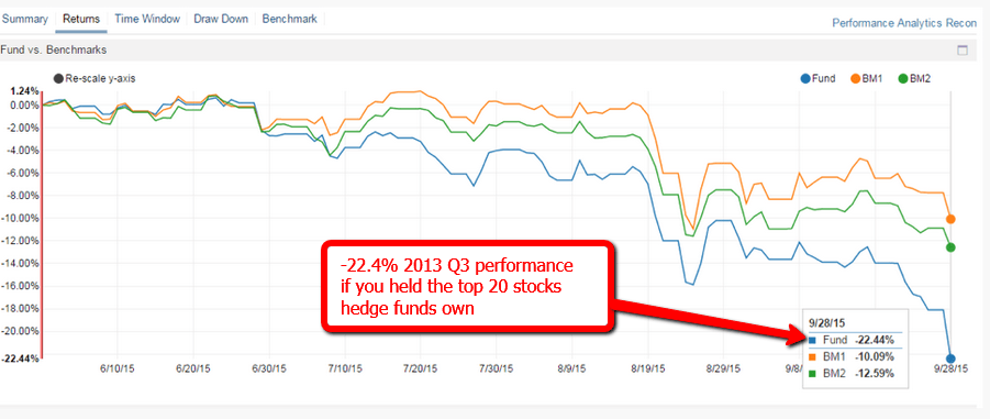 Horrible Performance of Hedge Fund Top Picks