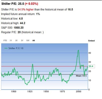 Shiller PE