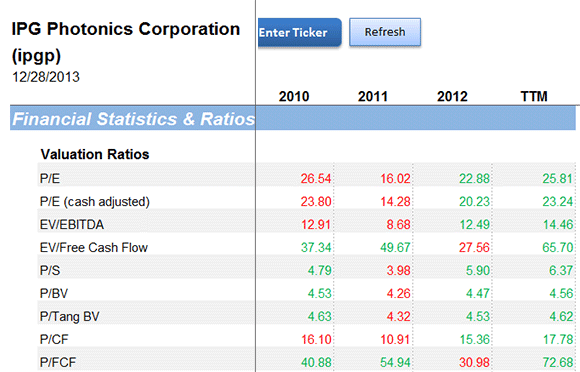 IPGP Valuation Ratios