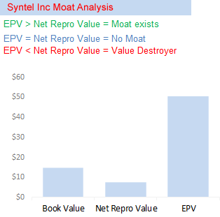 SYNT Competitive Advantage Exists