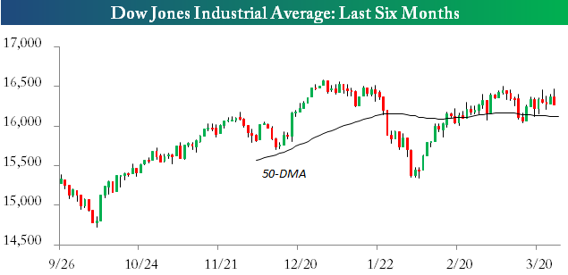 Dow Jones Chart