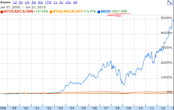 5820% since 2000