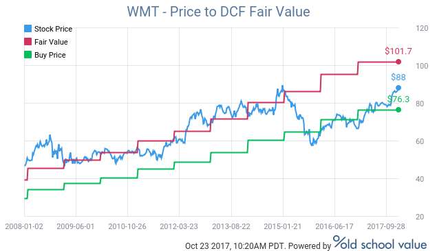 wmt price to dcf