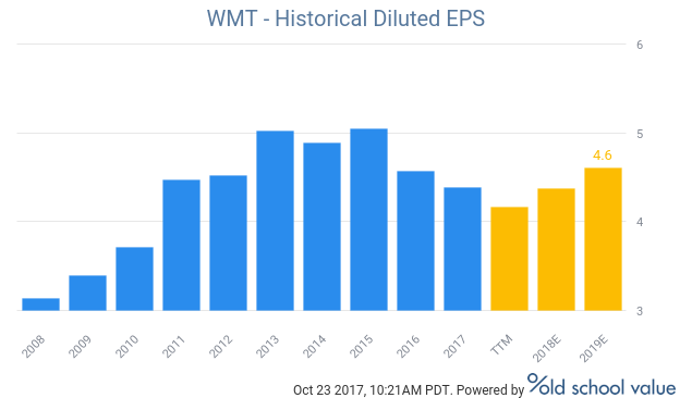 wmt historical diluted eps